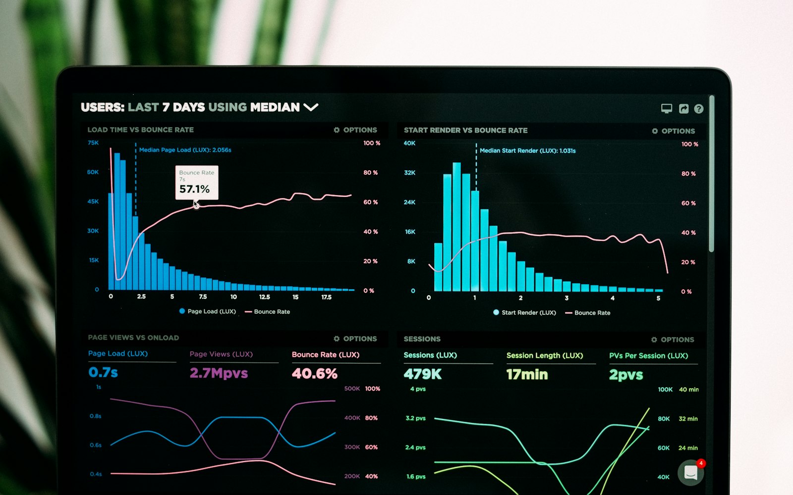 Cost and performance analytics charts on a laptop screen